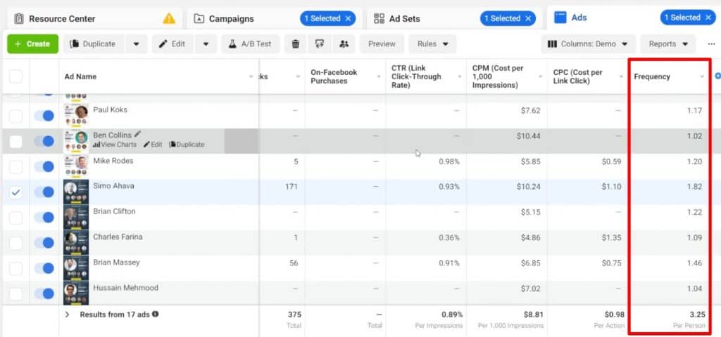 Analisando a frequência de diferentes anúncios da campanha publicitária do Facebook