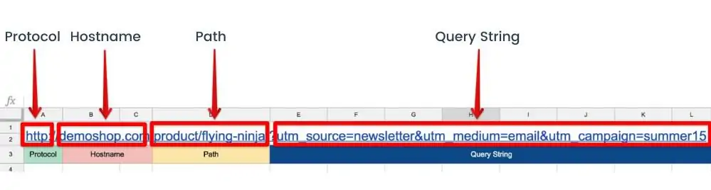 Different parts of a URL including protocol, hostname, path, and query string