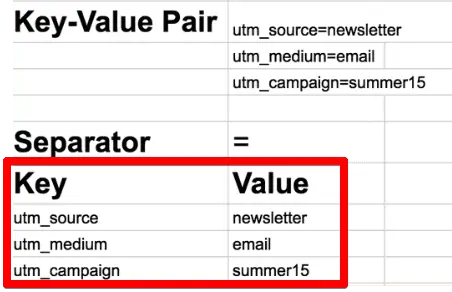 Differentiating the  Key-Value Pair into a Key and a Value with the help of Separators