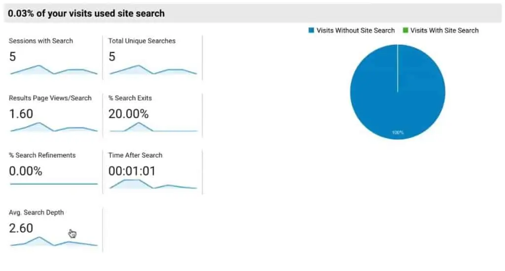 Search results report on Google Analytics from site search section of behaviour column