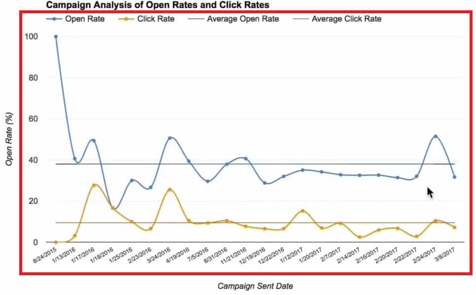 Showing the Campaign Analysis of Open Rates and Click Rates in the chart form