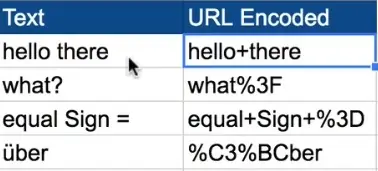 Values to encode different symbols, space, and umlaut from the words into a query string