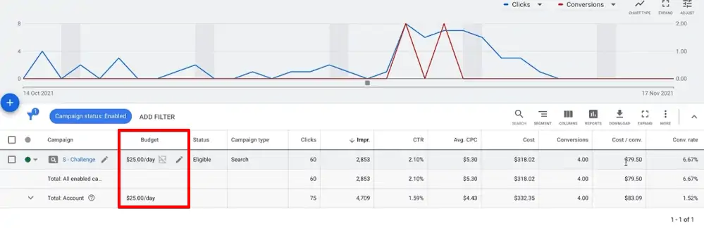 Analyzing the budget per day of an ad campaign on Google Ads