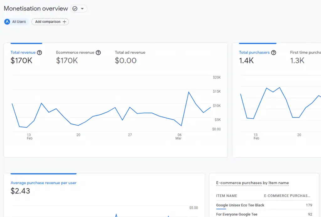 Monetization overview in GA4 property