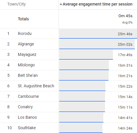 Average Engagement Time metrics in GA4