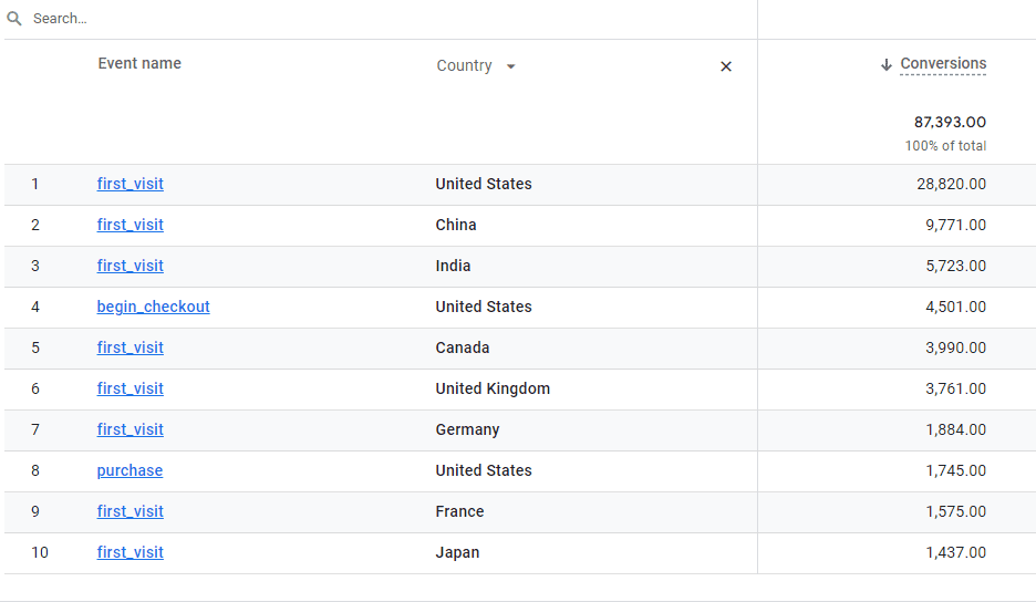 Conversions metrics in GA4