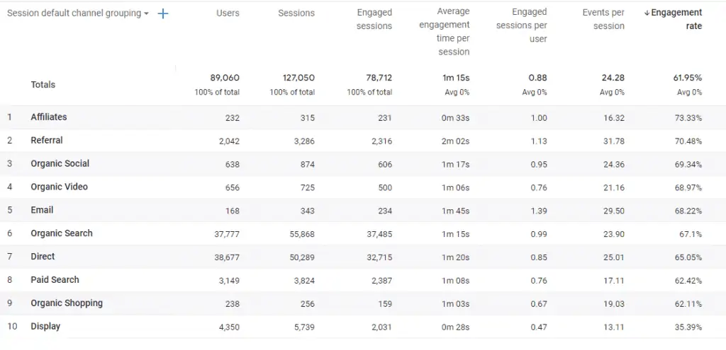 Engagement Rate metrics in GA4