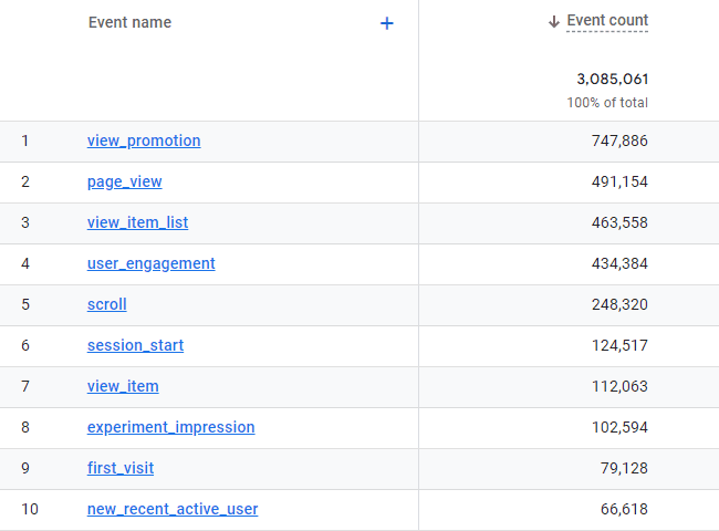 Event Count metrics in GA4