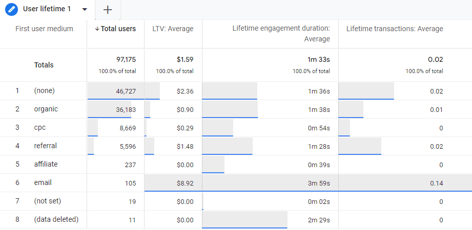 Lifetime Value metrics in GA4