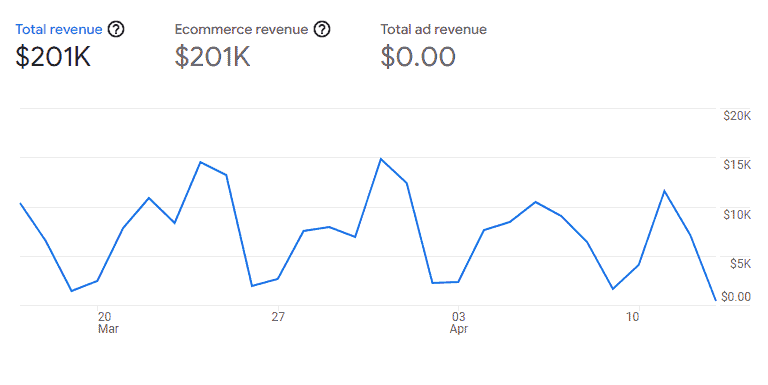 Total Revenue metrics in GA4