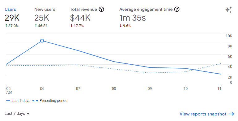 Users metrics in GA4