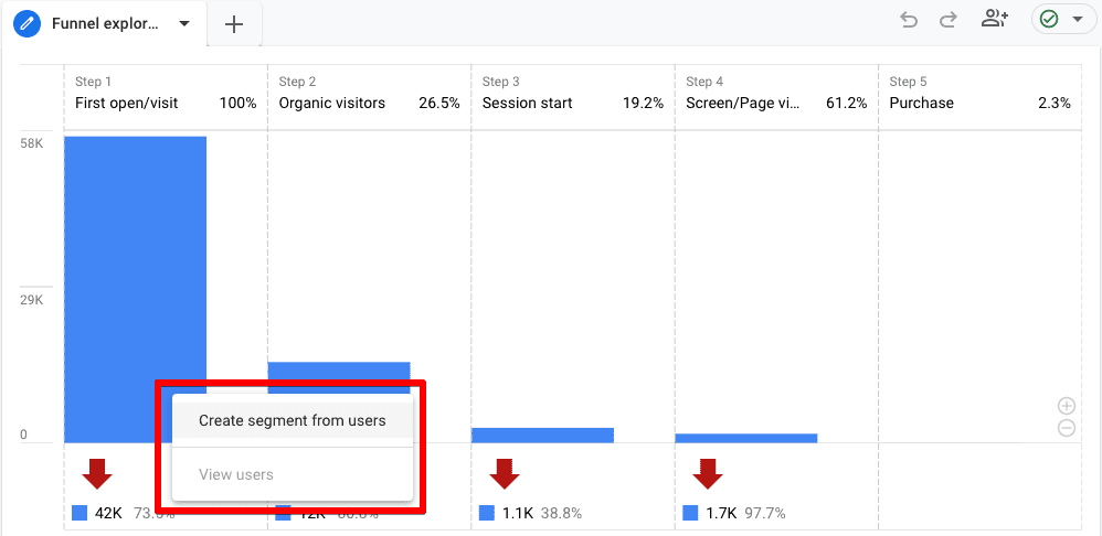 Funnel visualization showing how to create segment from users by right-clicking on any step