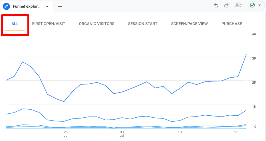 Trended visualization in the funnel exploration report for all the steps in GA4