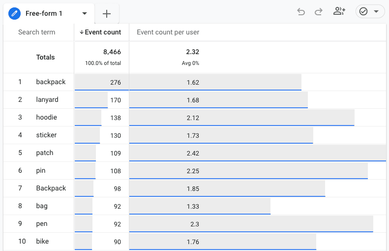 Final free-form report showing the search terms, the event counts, and event count per user after adding the view_search_results event name filter in Tab settings