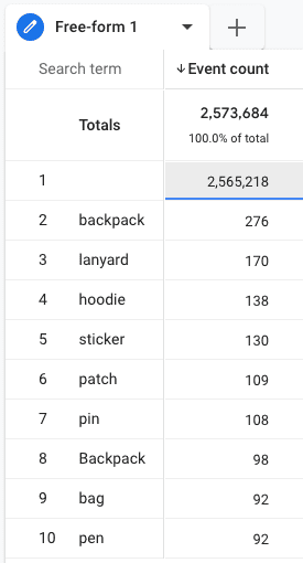 Free-form report showing the search terms and the event counts after adding the Search term dimension under the Rows and Event count metrics under the Values in Tab settings