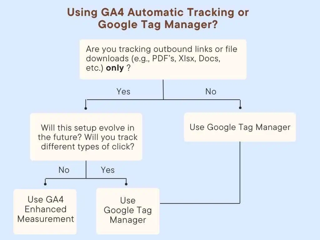 Flow chart to choose between GA4 click tracking or GTM