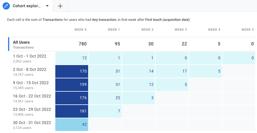 Cohort Exploration report as per weekly granularity in GA4