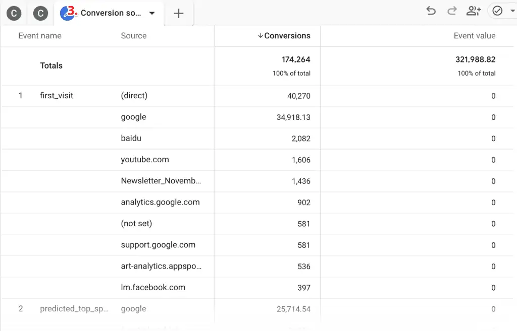 Conversion sources tab in GA4 exploration template for conversions