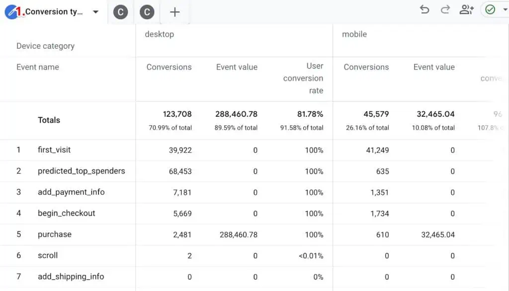 Conversion types tab in GA4 exploration template for conversions