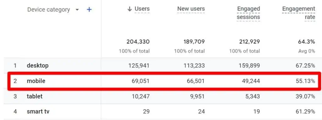 Device category report in GA4