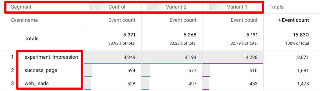 GA4 exploration with experiment test results