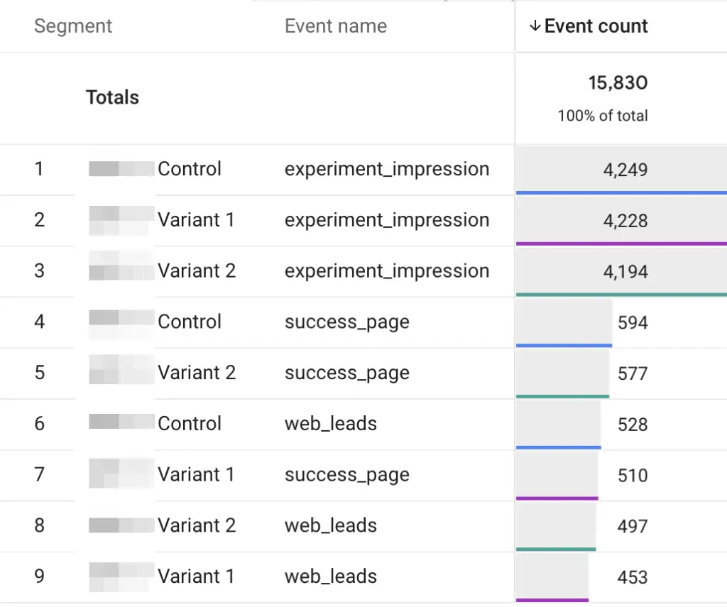 GA4 exploration with experiment test results using first row as pivot