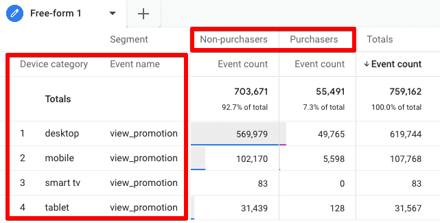 Non-purchasers vs purchasers comparison based on devices and who viewed promotions