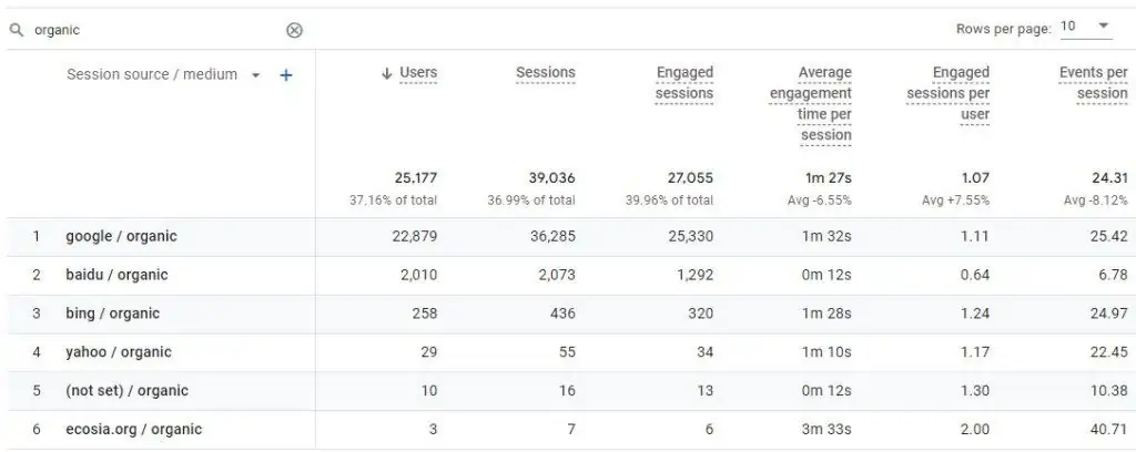 Organic traffic in traffic acquisition report