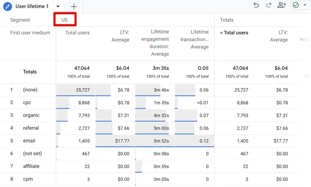 User lifetime exploration with US segment vs Totals