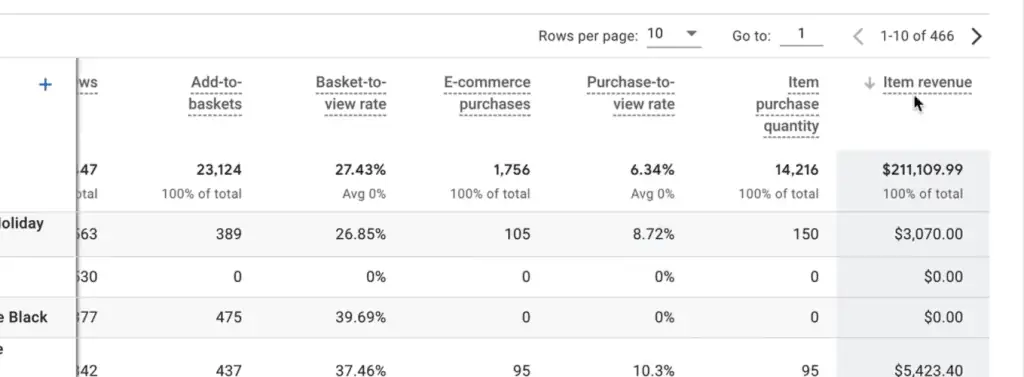 Item revenue column in the e-commerce purchases report