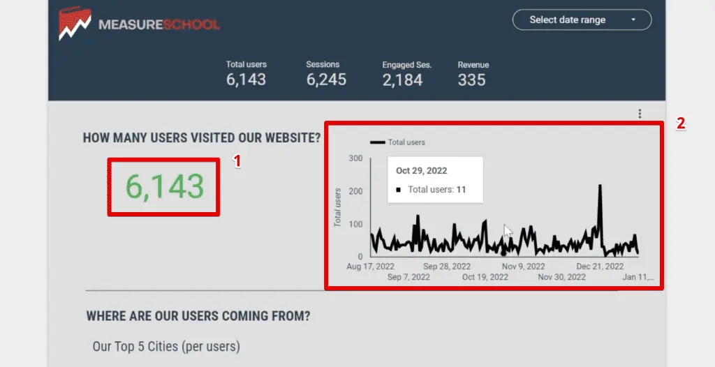 Scorecard and line graph in the first section of the reference dashboard