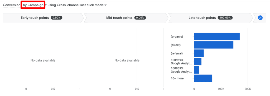 Ads preferred last click model in GA4 based on campaigns