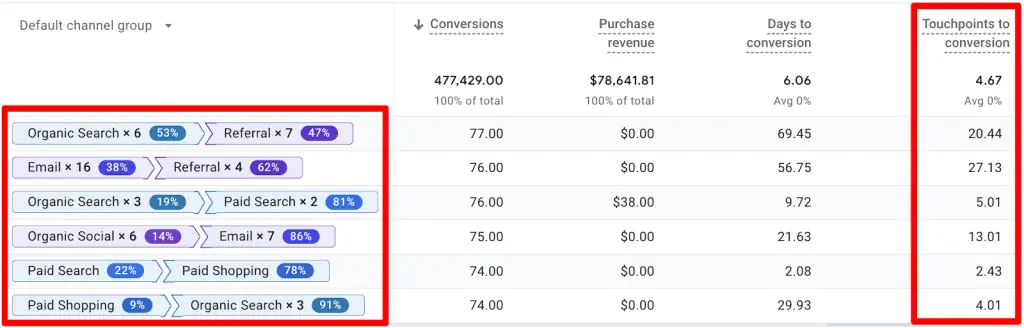 Conversion paths with default channel group in GA4 with DDA attribution