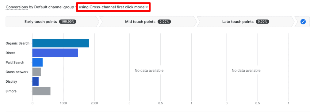 Cross-channel first click model in GA4 conversion paths report