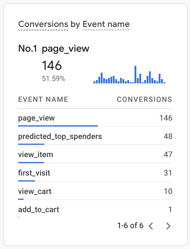 Conversions by Event name card in GA4 realtime report