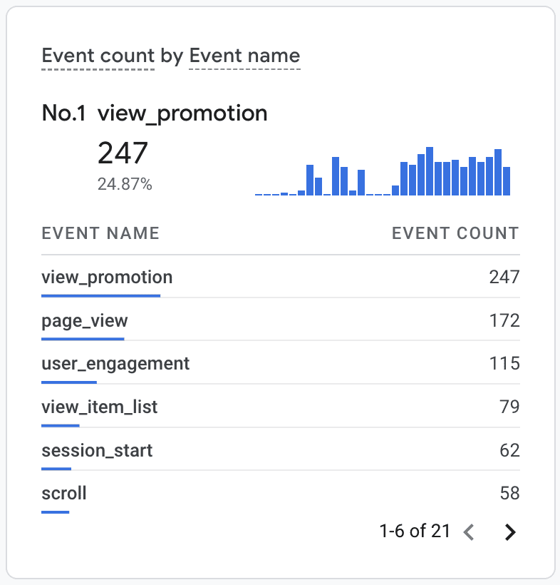 Event count by Event name card in GA4 realtime report