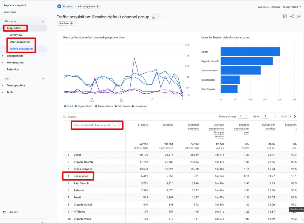 GA4 acquisition reports showing unassigned traffic