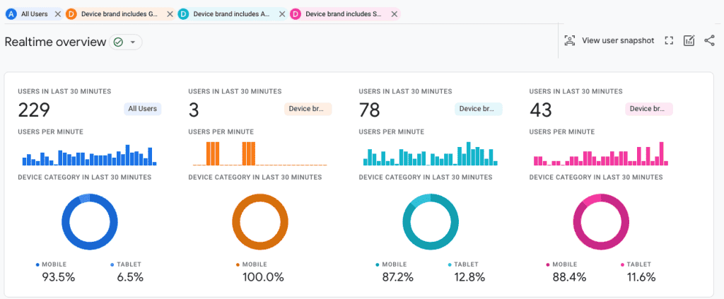 GA4 realtime reporting comparing four data sets