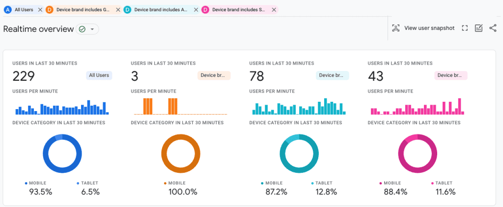 GA4 realtime reporting comparing four data sets