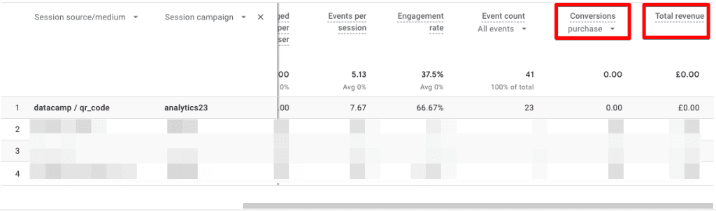 GA4’s traffic acquisition report highlighting conversions and total revenue