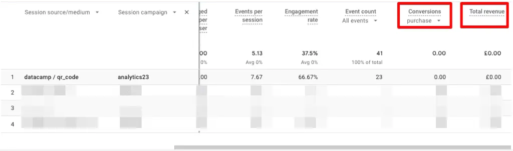 GA4’s traffic acquisition report highlighting conversions and total revenue