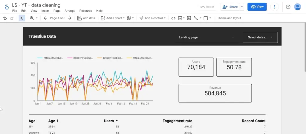 Null values removed from the time series chart