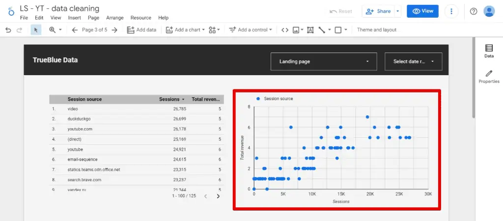 Scatter plot showing the relationship between the number of sessions and total revenue