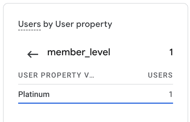 User property value in GA4 realtime report