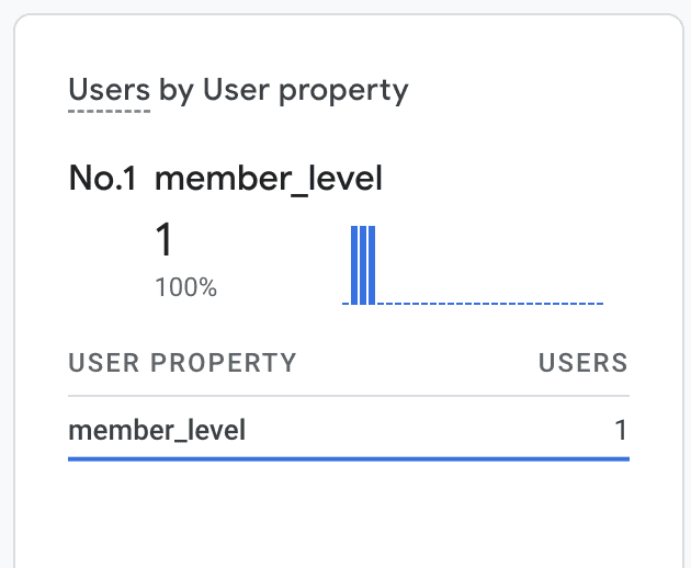 Users by User property card in GA4 realtime report