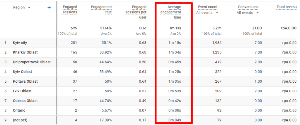 Average engagement time in GA4 reports