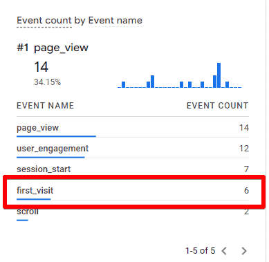 First_visit event in GA4