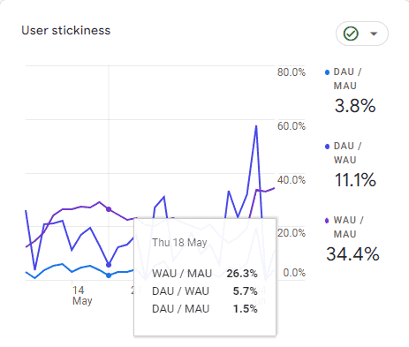 User-stickiness snapshot