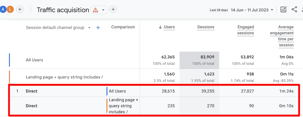 Comparison applied in GA4’s traffic acquisition report