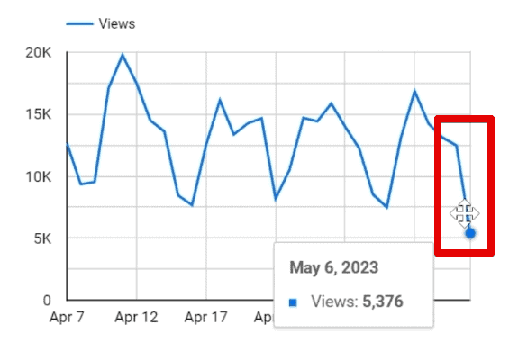 Decrease in views from May 5 to 6